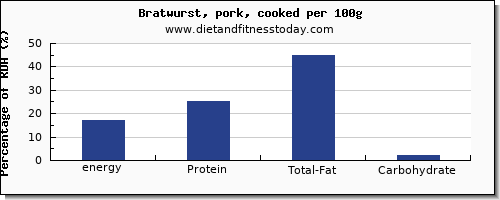 energy and nutrition facts in calories in bratwurst per 100g